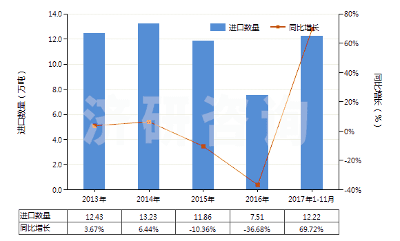 2013-2017年11月中國按重量計氟化鈣含量≤97%的螢石(HS25292100)進口量及增速統(tǒng)計